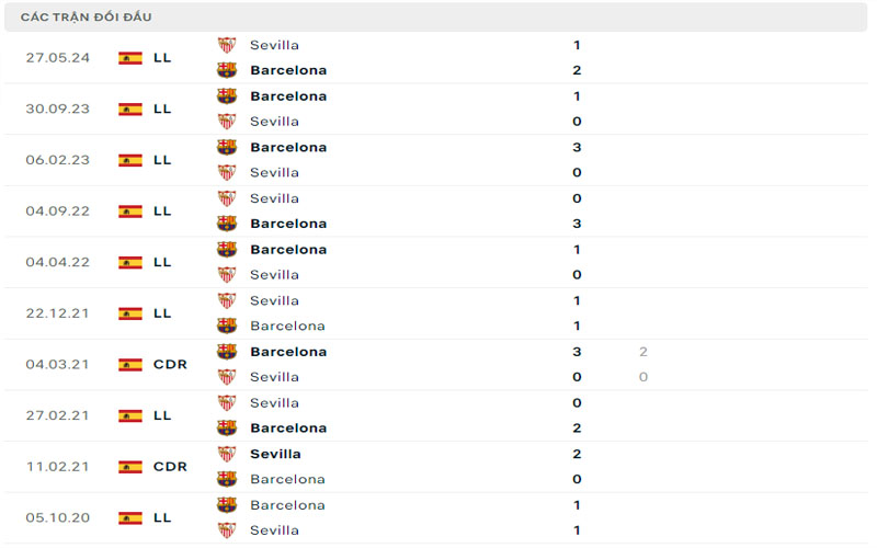 3 lich su doi dau bar vs sev Lịch sử đối đầu Barcelona vs Sevilla